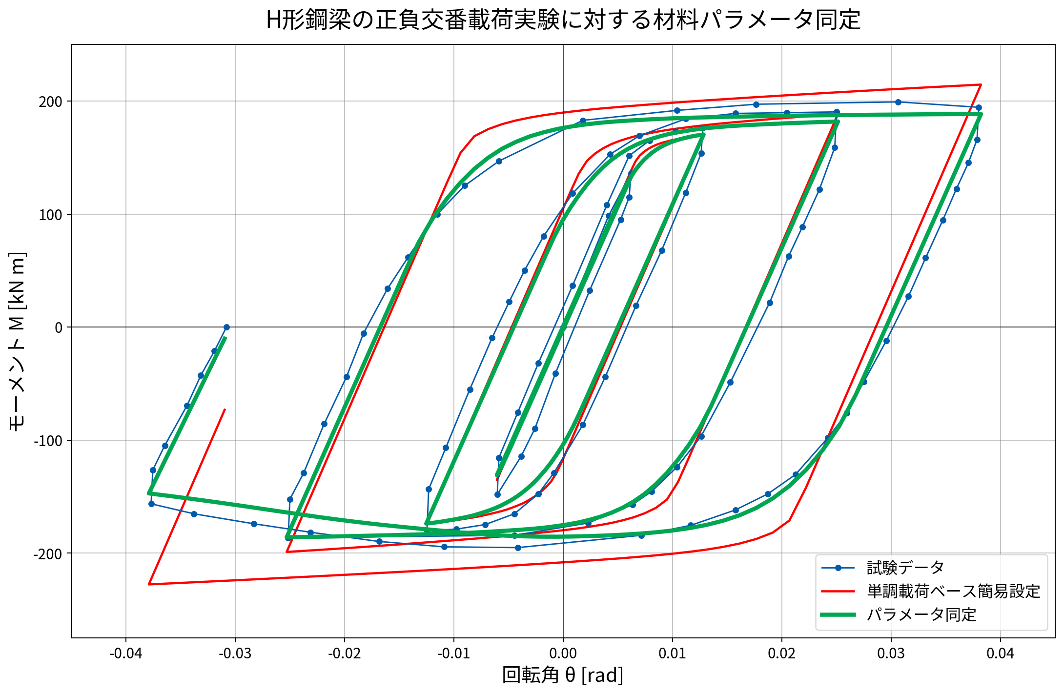 H形鋼梁の正負交番載荷実験に対する簡易設定モデルと同定モデルの比較図