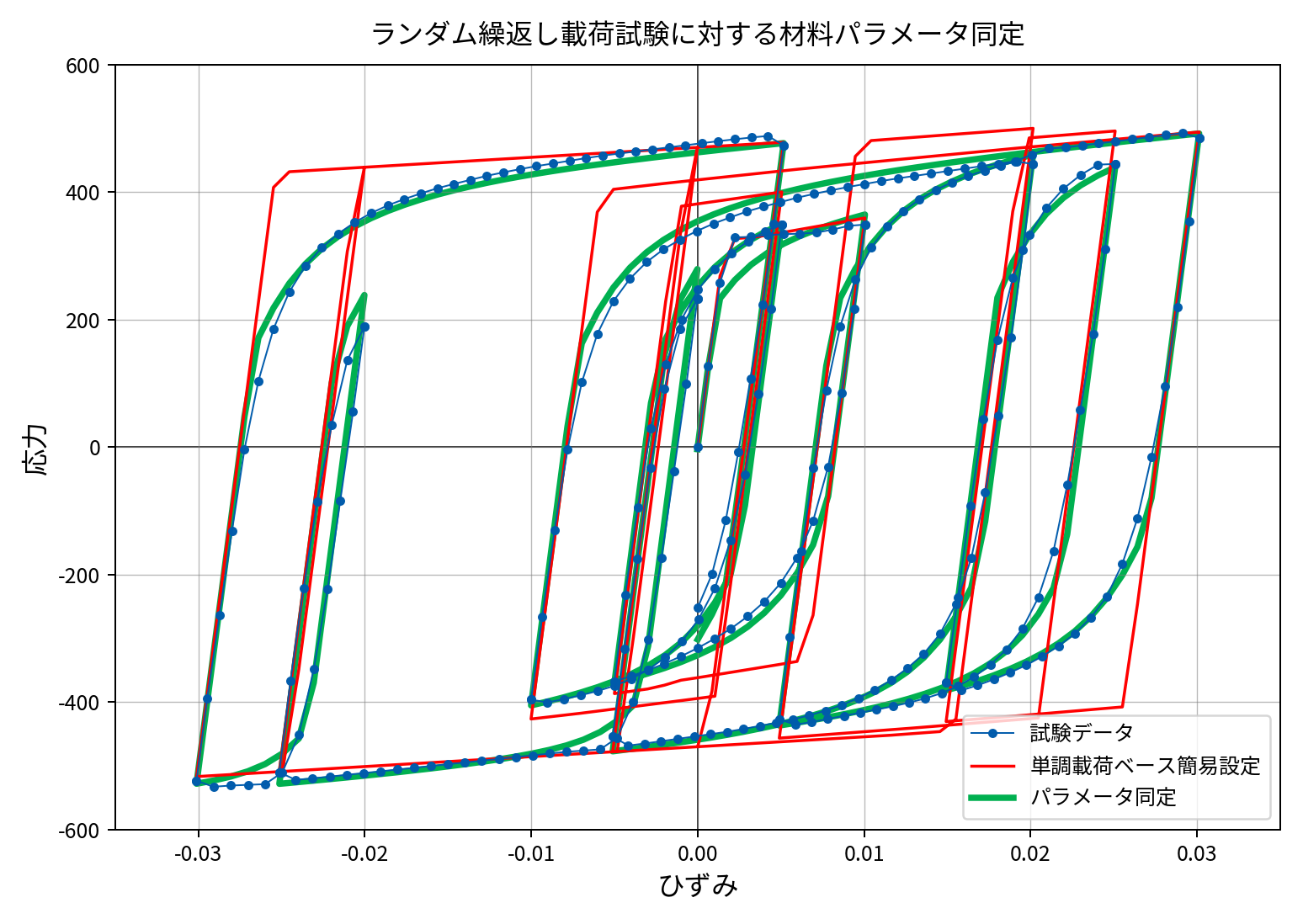 ランダム繰返し載荷試験に対する材料パラメータ同定グラフ